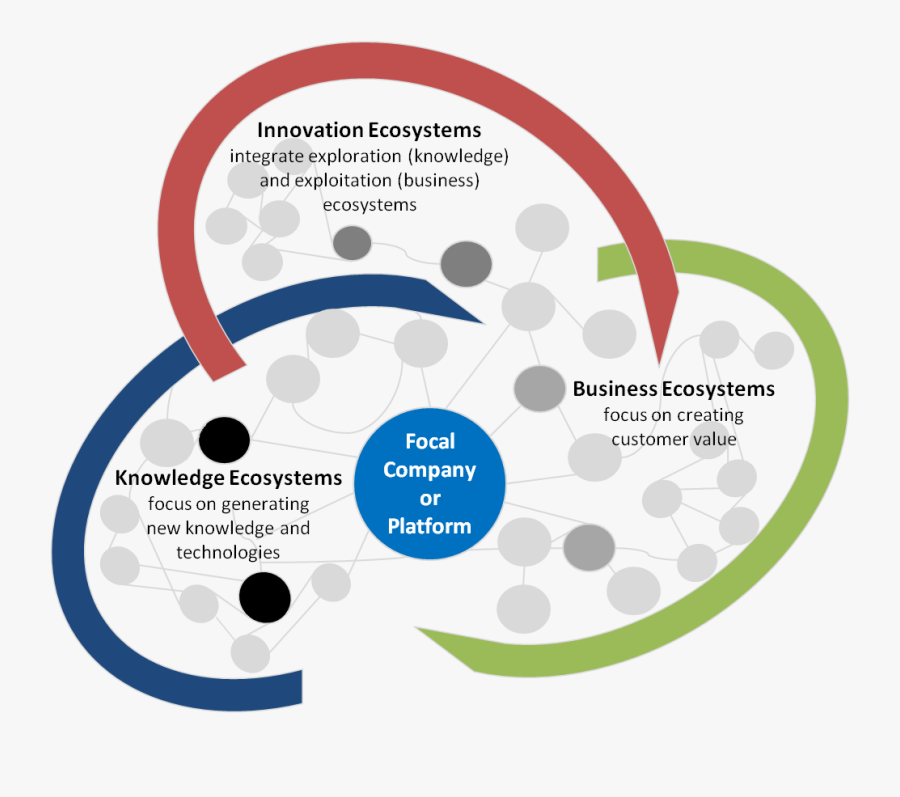 Transparent Ecosystem Png - Real Estate Business Ecosystem, Transparent Clipart