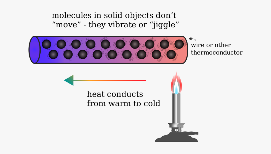 Heat Conduction - Heat Transfer Conduction Diagram, Transparent Clipart