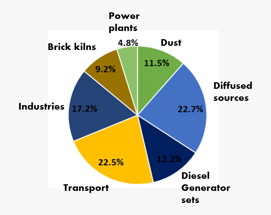 Air Pollution Pie Chart In India, Transparent Clipart