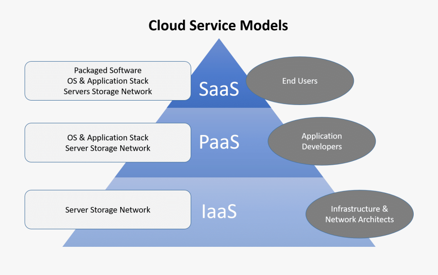 Transparent Infrastructure Clipart - Services Of Cloud Computing , Free ...