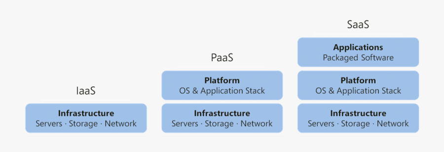Popular Cloud Computing Services - Layers Of Cloud Computing, Transparent Clipart