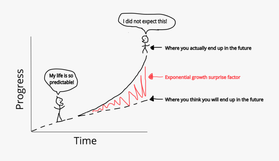 Transparent Multiplication Png - Exponential Growth Technology, Transparent Clipart