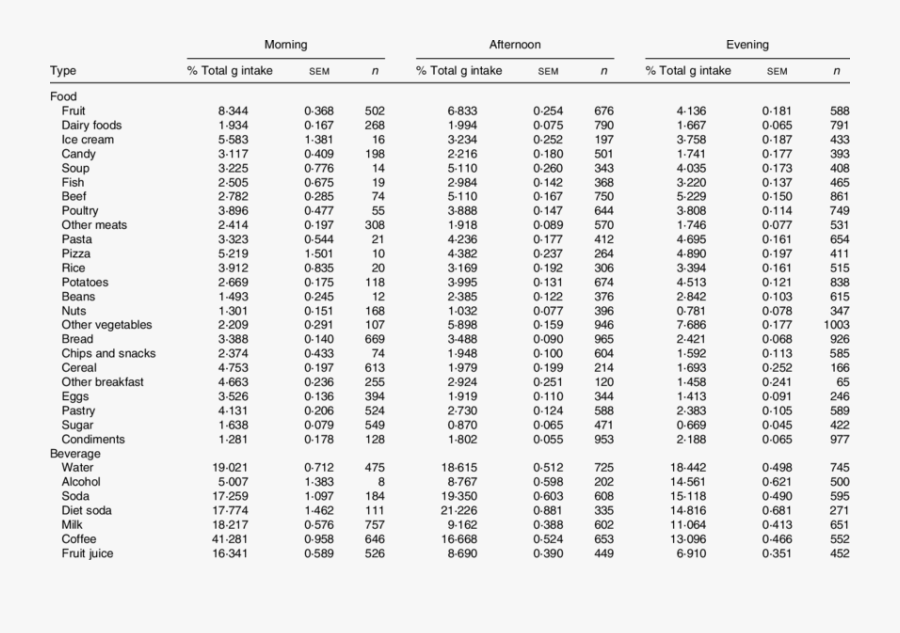 Intakes Of The Food And Beverage Types For The Morning, - Table, Transparent Clipart
