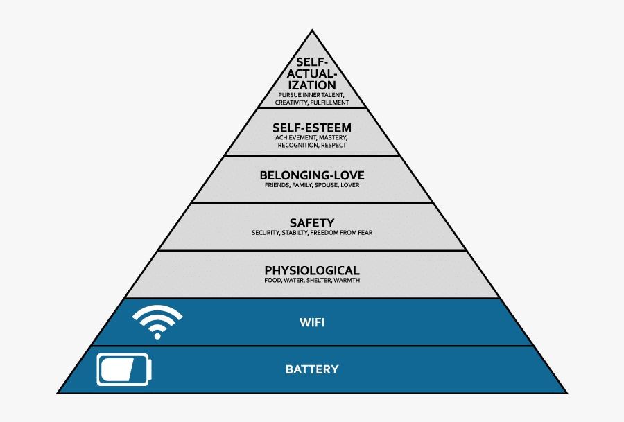 The Behavioral Impact Of Low Battery - Maslow Pyramid Wifi Battery, Transparent Clipart
