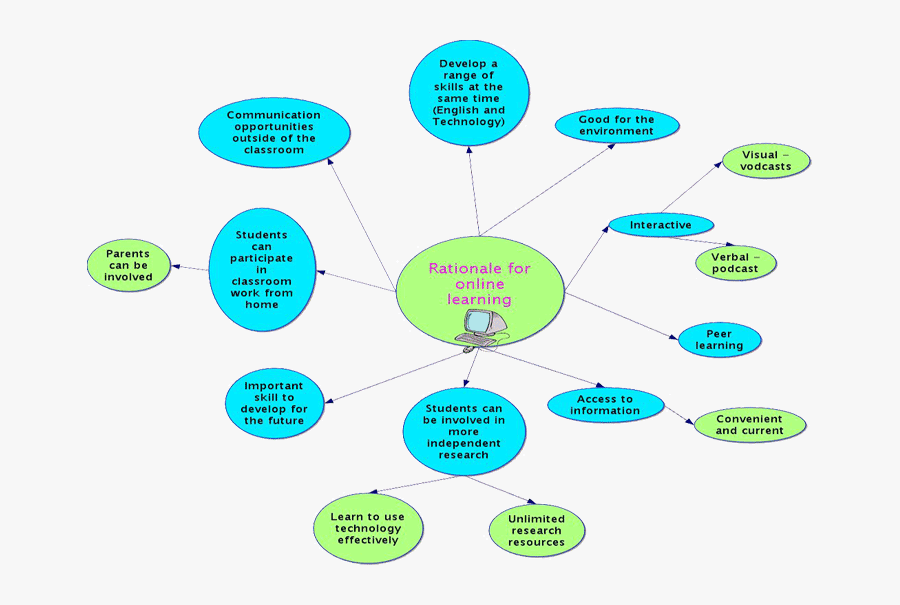 Online Learning Is Good - Diagram Of Educational Technology, Transparent Clipart