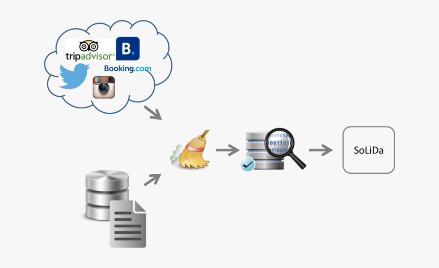 Social Multilingual Data Analysis - Broom, Transparent Clipart