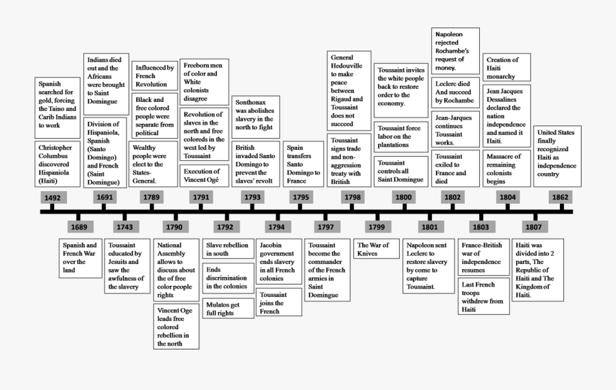Transparent Haiti Map Png - Timeline Of French Revolution 1789 1804, Transparent Clipart