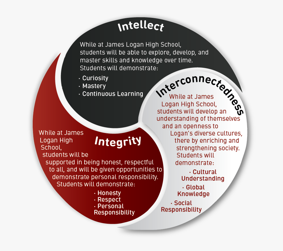 3 I"s - Circle, Transparent Clipart