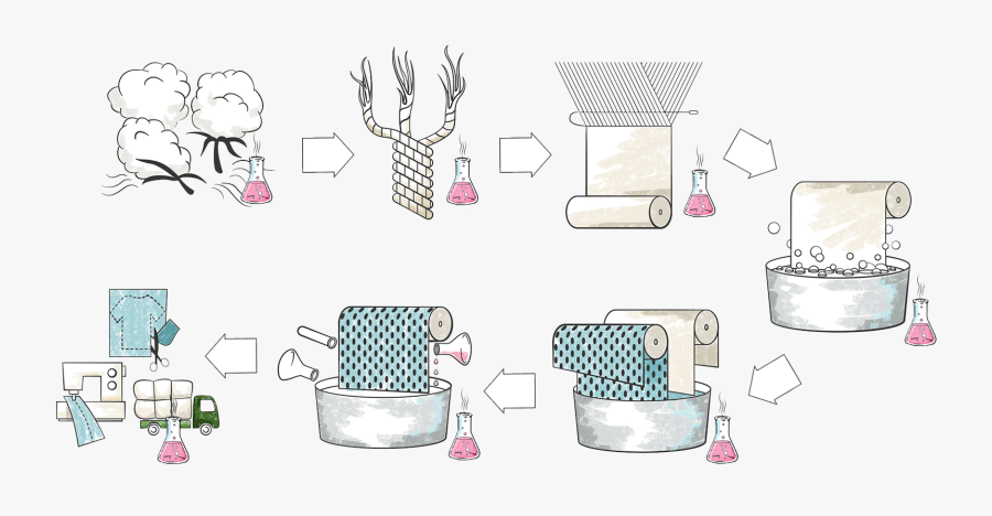 The Textile Production Process - Process Of Making Cotton Clothes, Transparent Clipart