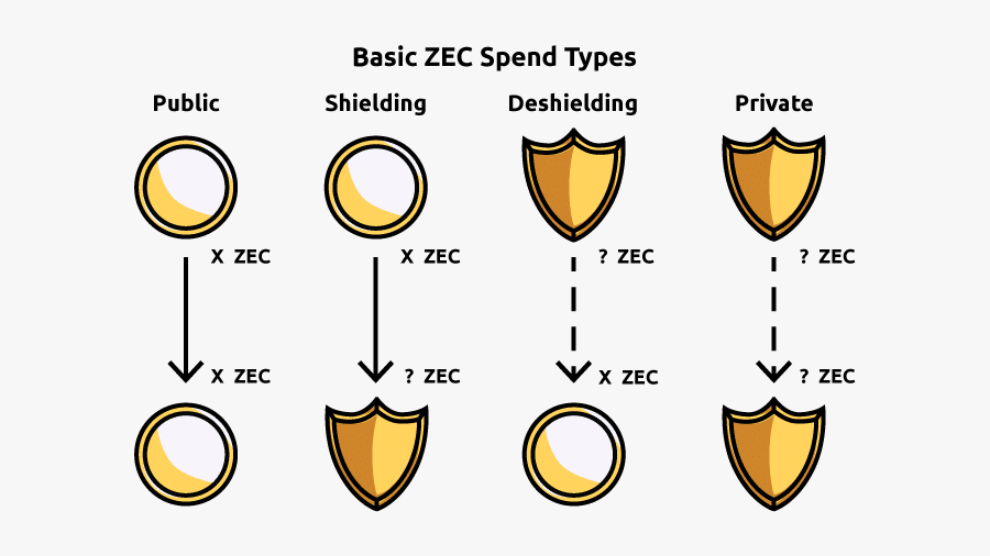 Basic Zcash Spend Types Include Public, Shielding, - Zcash Transaction, Transparent Clipart