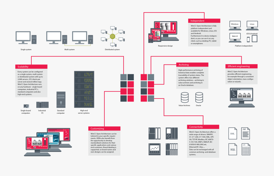 Wincc Oa Architecture, Transparent Clipart