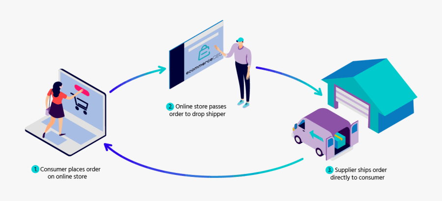 5 Types Of Ecommerce Business Models That Work Right - Model Bisnis E Commerce, Transparent Clipart