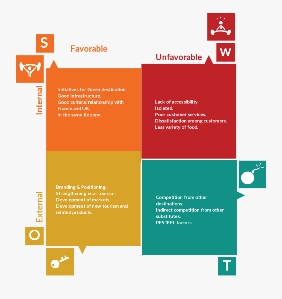 Clip Art Free Swot Analysis Template Ppt - Swot Analysis Of Tourism Industry, Transparent Clipart