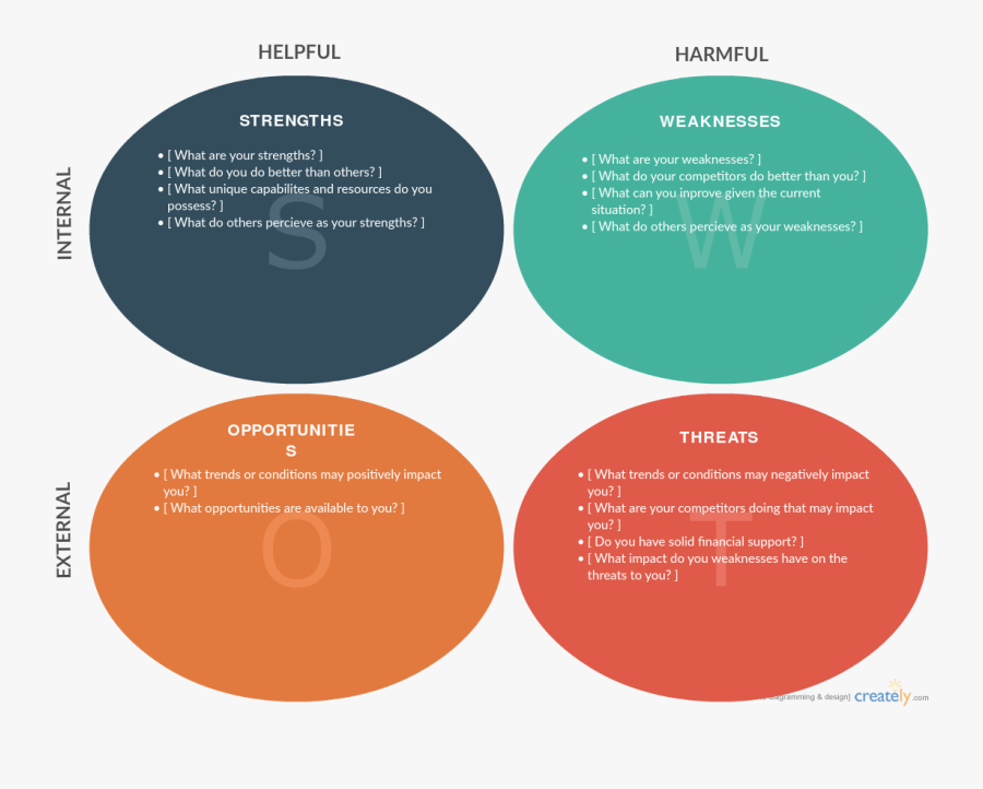 Clip Art And Pest When To - Swot Analysis Editable Template, Transparent Clipart