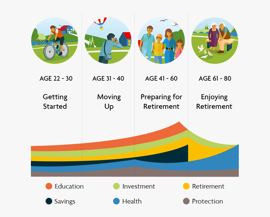 Life Stages Chart - Financial Needs, Transparent Clipart