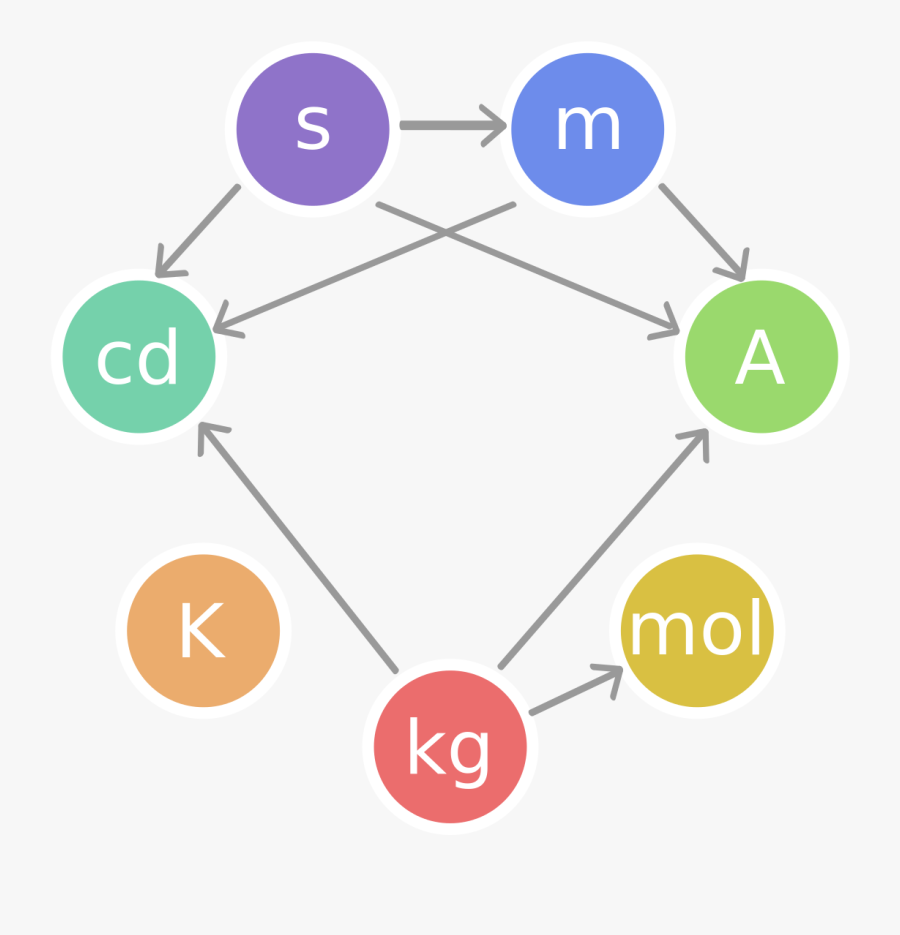 Si Base Unit Wikipedia - International System Of Units Drawing, Transparent Clipart