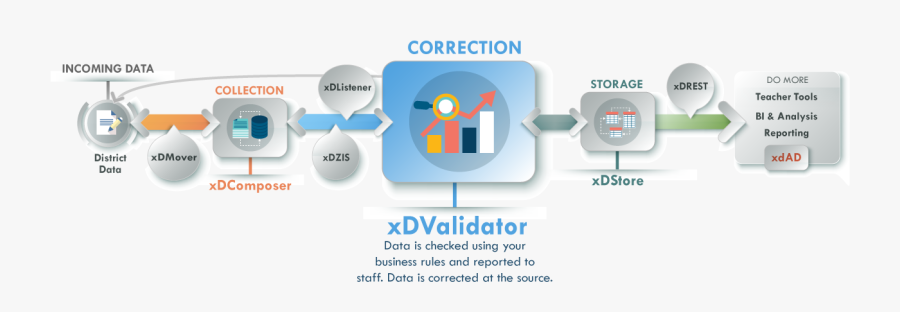 Automated Data Quality Validation - Graphic Design, Transparent Clipart