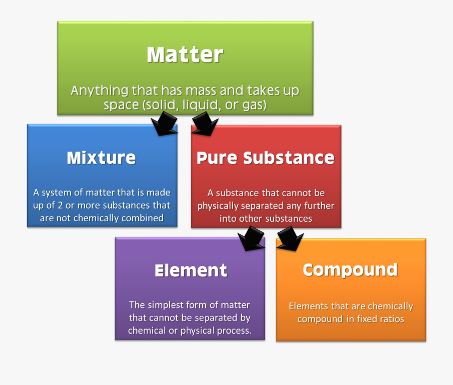 Matter Flow Chart - Meaning Of Substance In Science, Transparent Clipart