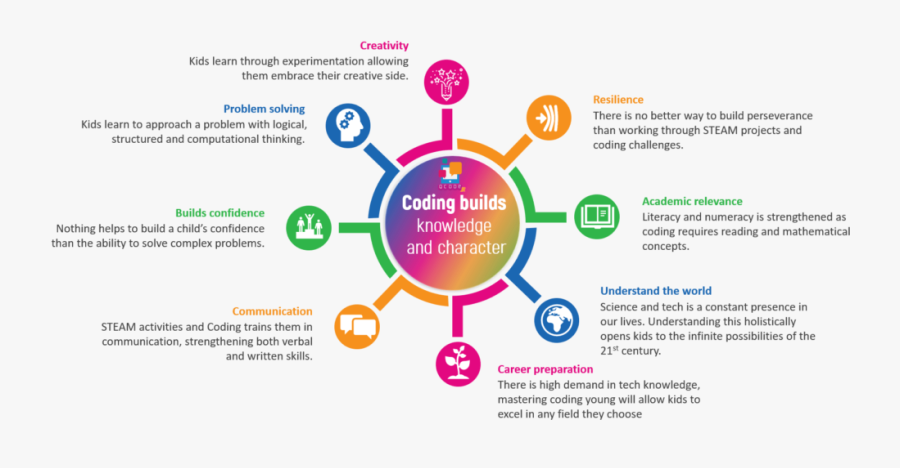 Qcodejr Benefits Of Coding For Kids - Employee Benefits Powerpoint, Transparent Clipart
