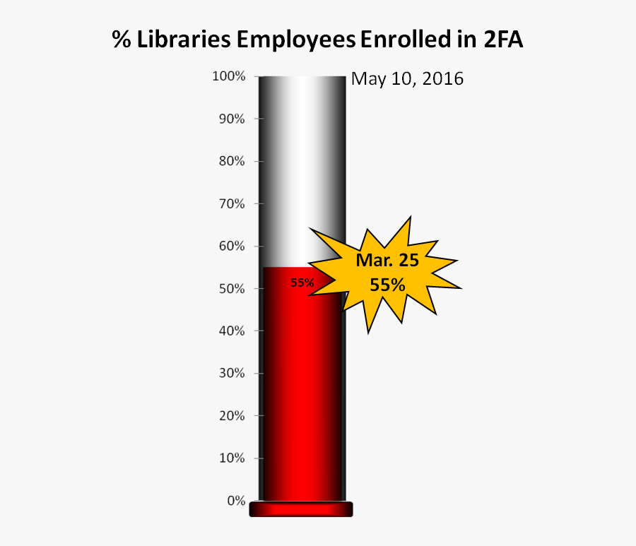 2fa Thermometer 03212016 Update - Graphic Design, Transparent Clipart