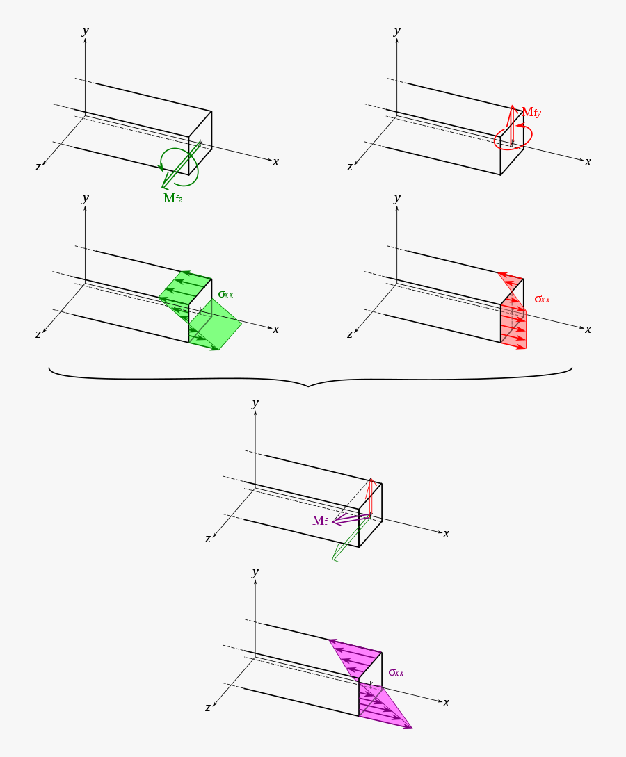 Derivation Of Bending Equation, Transparent Clipart