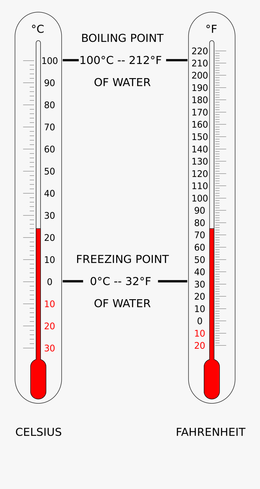 Transparent Thermometer Clipart - Thermometer C F, Transparent Clipart