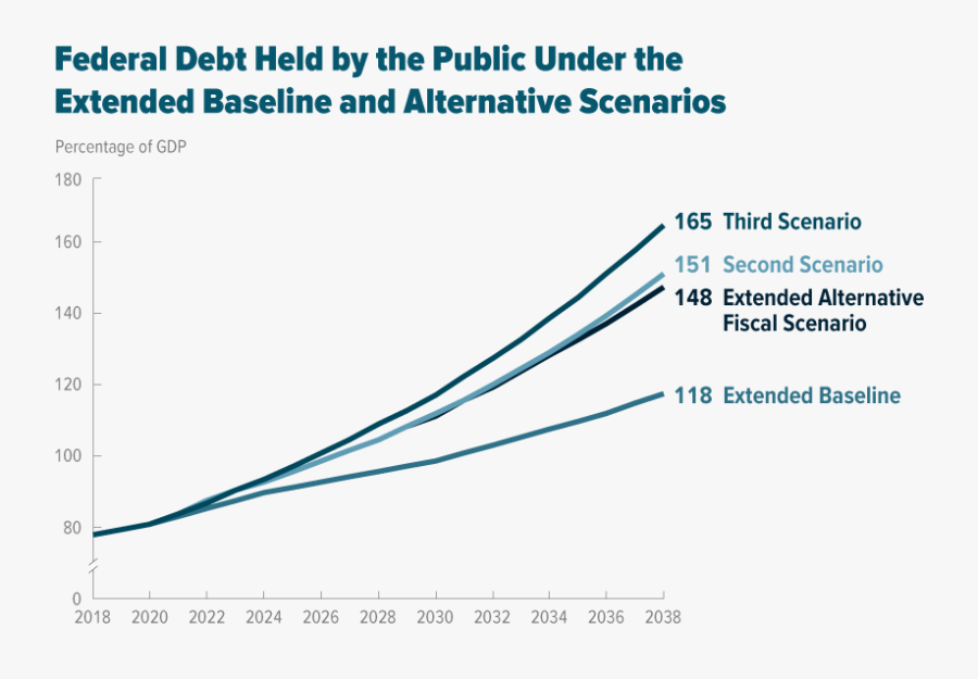 Federal Debt Held By The Public Under The Extended - Plot, Transparent Clipart