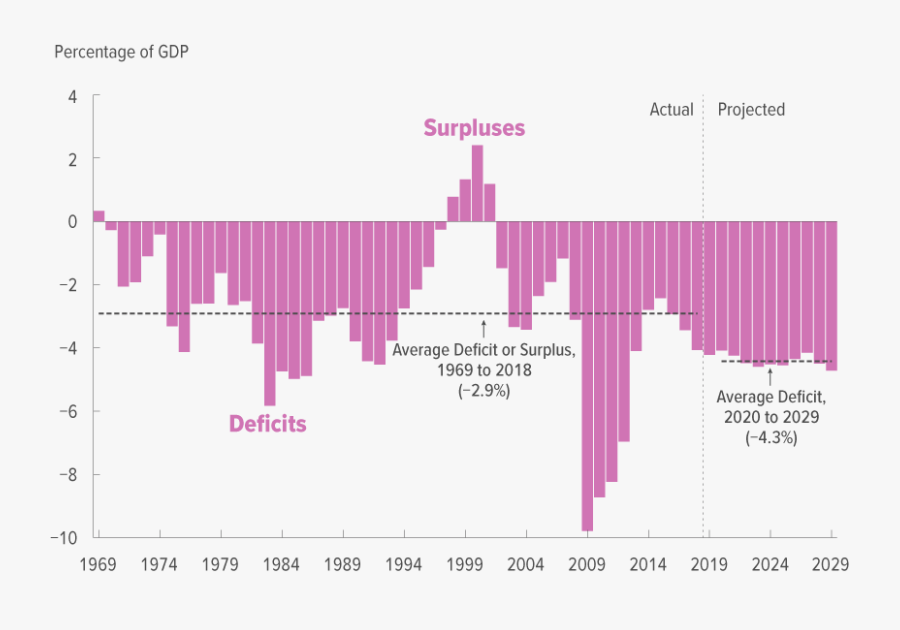 Total Deficits And Surpluses - Federal Deficit By Year 2018, Transparent Clipart