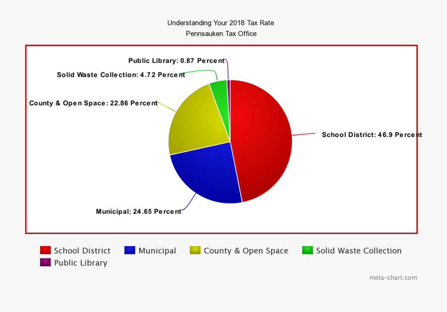 New Jersey Municipality Tax Revenue 2018, Transparent Clipart