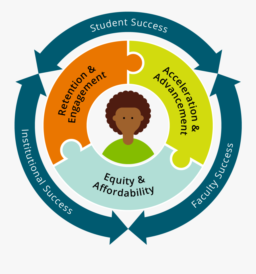 Circle Graphic With "student, Institutional, And Faculty - Connecting Puzzle Pieces, Transparent Clipart