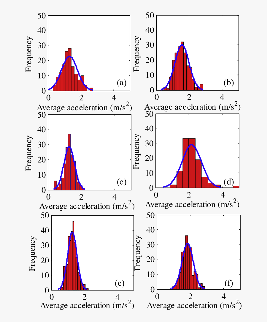 Histograms On Average Acceleration E(f) Shows The Results, Transparent Clipart