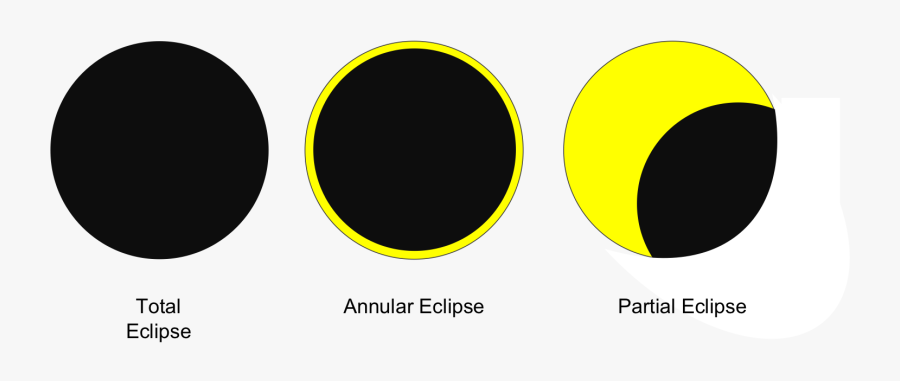 The Type Of Eclipse - 3 Major Types Of Eclipses, Transparent Clipart