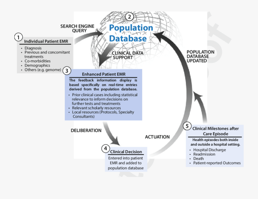 Dynamic Clinical Data Mining - Electronic Medical Records Data, Transparent Clipart