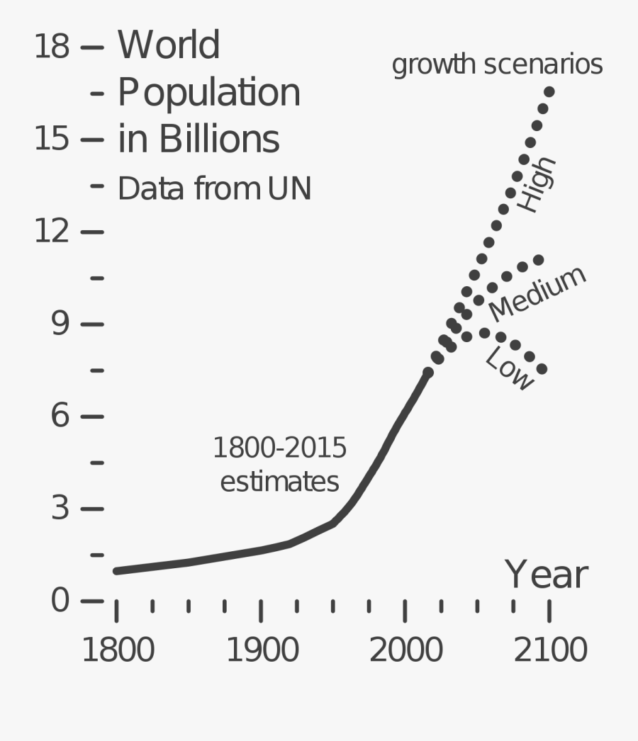 Projections Of Growth Wikipedia - World Population Prediction, Transparent Clipart