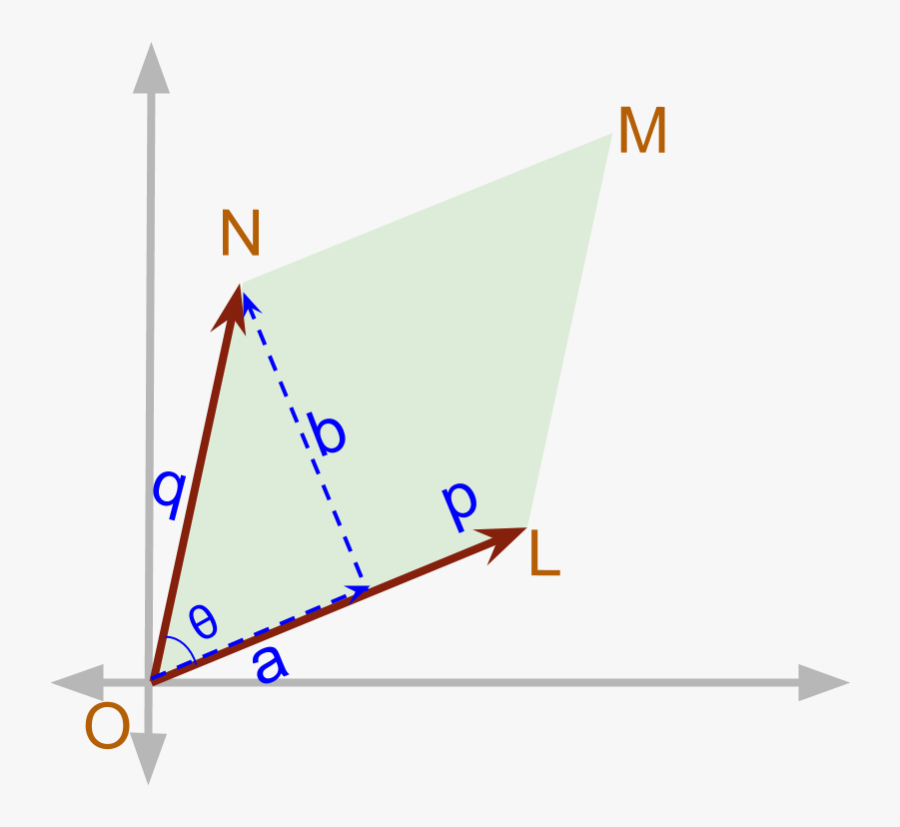 Vector Cross Product Area Of The Parallelogram - Triangle, Transparent Clipart