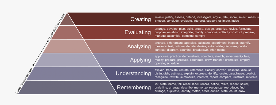Bloom"s Taxonomy Pyramid With Verbs - Parallel, Transparent Clipart
