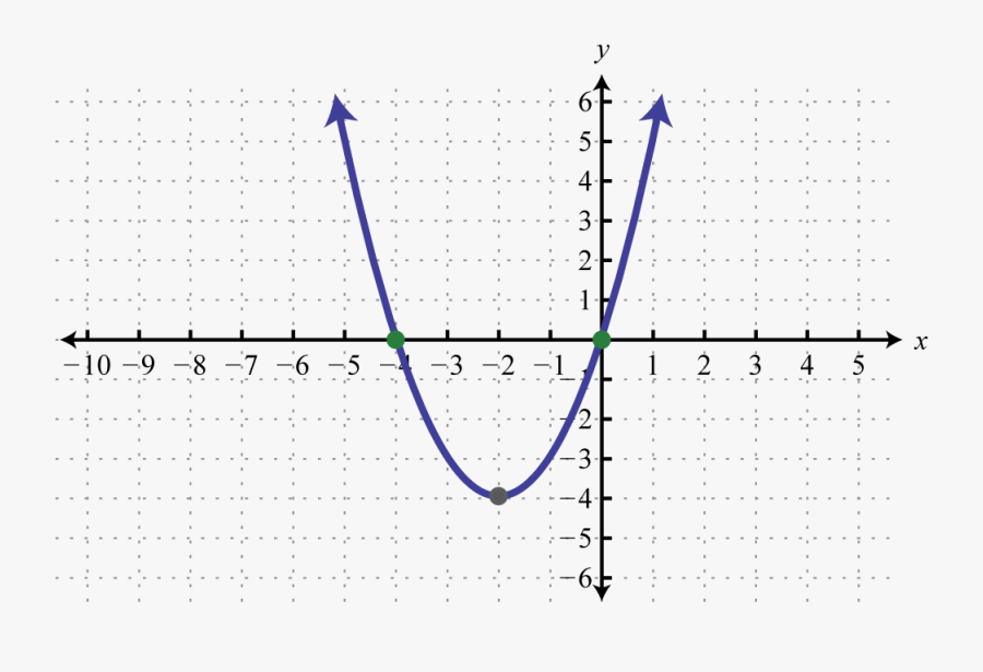 Important Clipart Polynomial - Cube Root Of X, Transparent Clipart