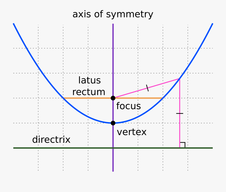 Diagram Of A Parabola, Transparent Clipart