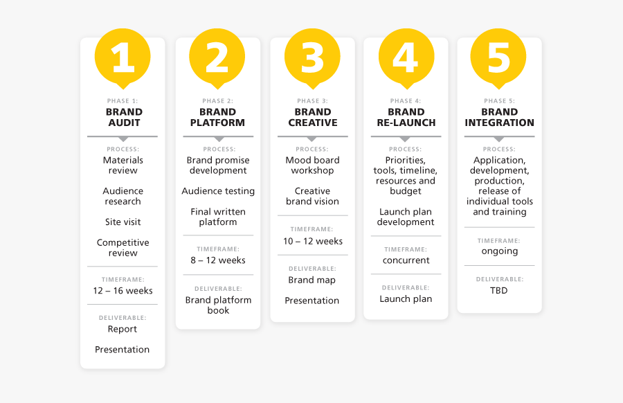 Example Project Plan - Brand Roadmap Example, Transparent Clipart