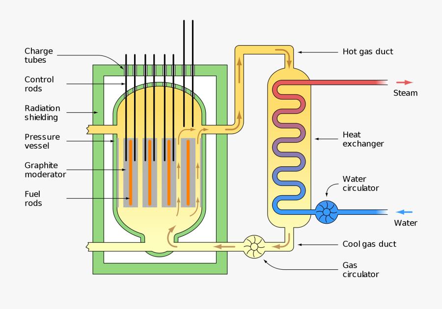 Labelled Nuclear Reactor Diagram, Transparent Clipart