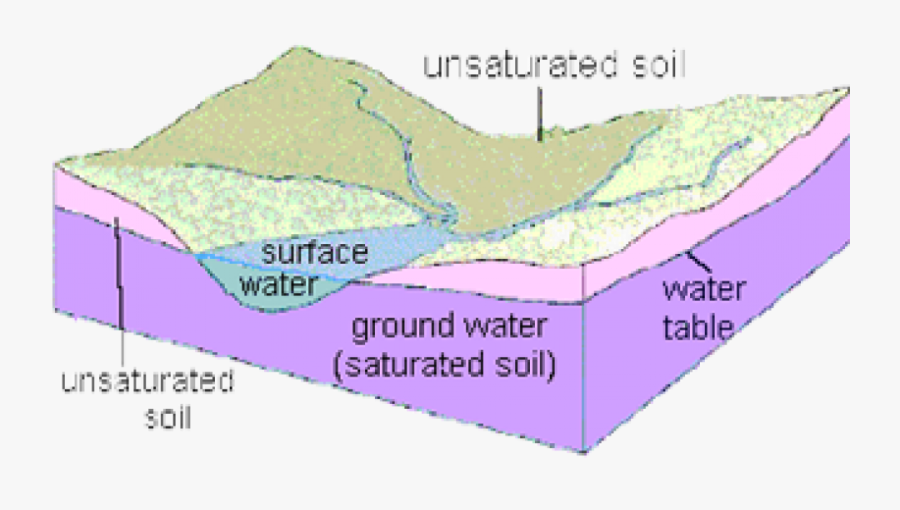 Transparent Water Surface Png - Water Table Simple Definition, Transparent Clipart