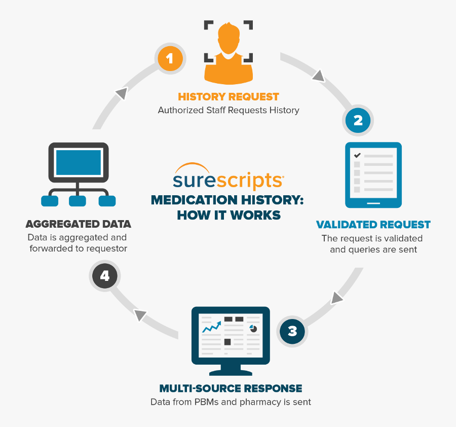 Transparent Prescription Clipart - Surescripts E Prescribing Workflow, Transparent Clipart