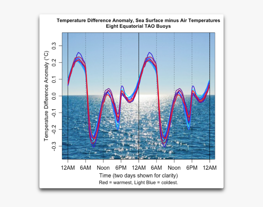 Temp Diff Anomaly Sst Minus Air Tao Buoys - Air Temperature, Transparent Clipart