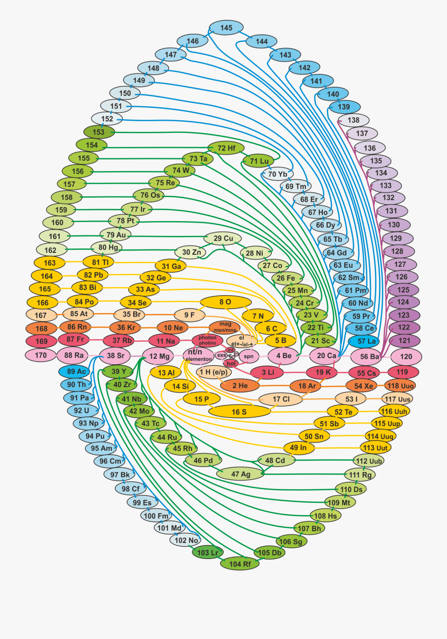 1 Spiral Oval Cellule Color 20120628 05 - Rearranging The Periodic Table, Transparent Clipart