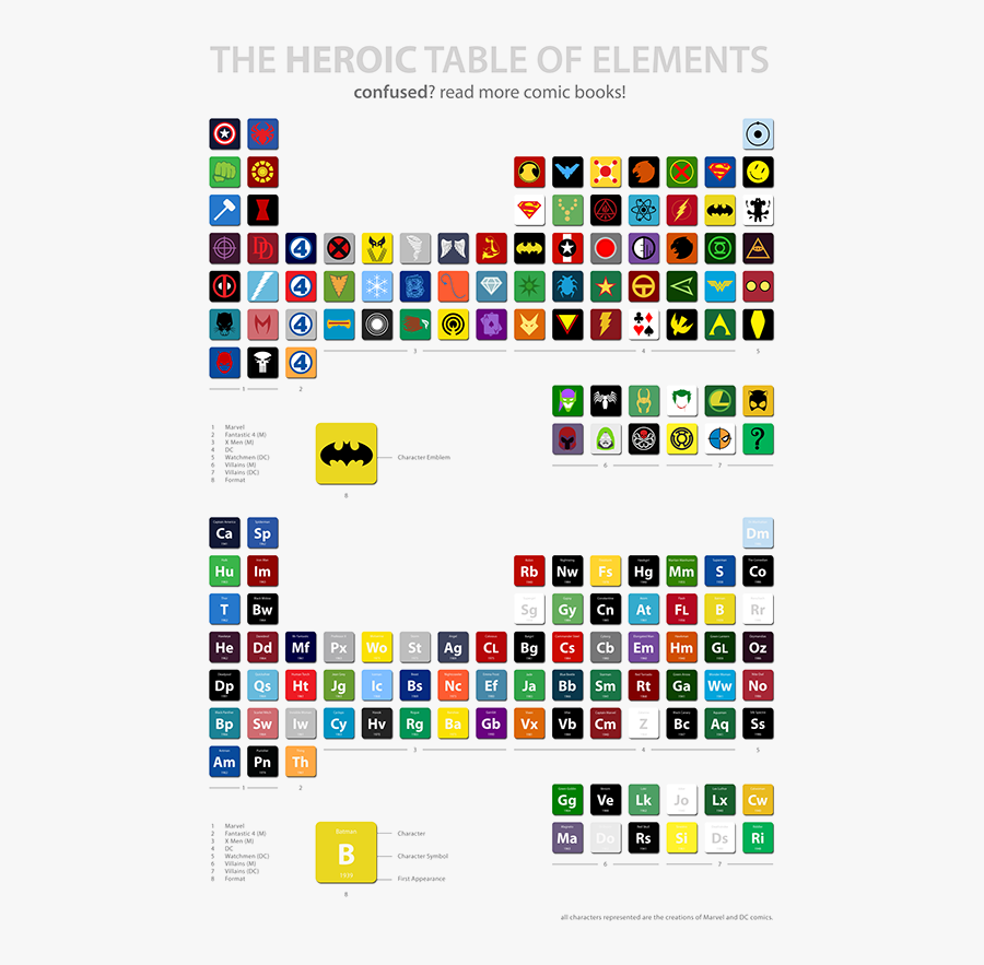 Marvel Ultimate Periodic Table Of Elements , Free