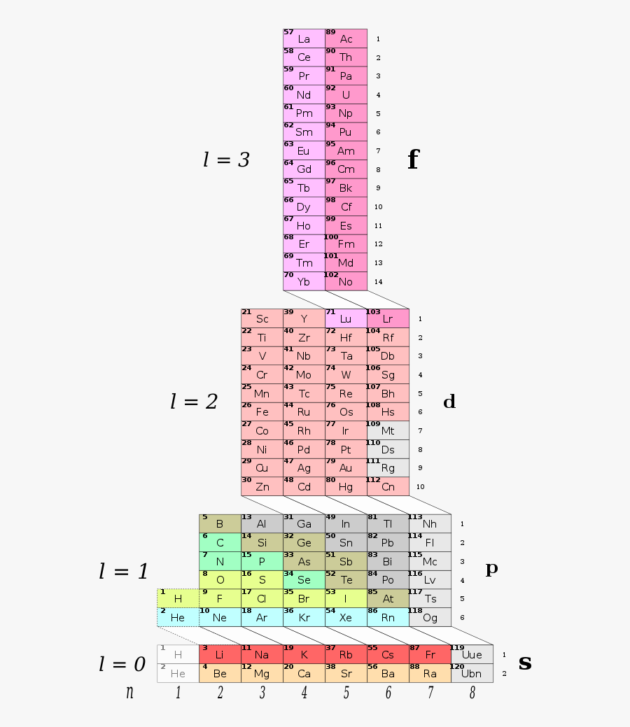 682px Adomah Periodic Table Electron Orbitals Polyatomic - Adomah Periodic Table, Transparent Clipart