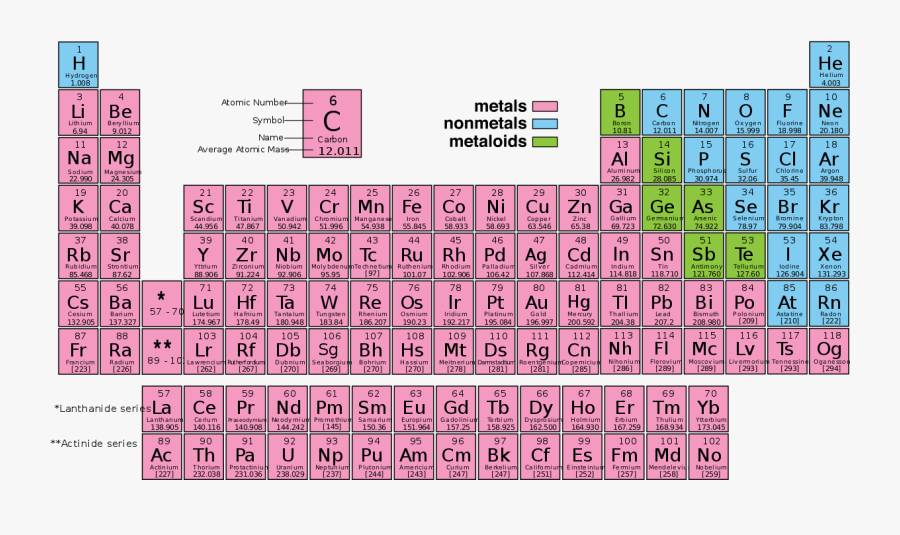Periodic Table Of Elements Metals Nonmetals, Transparent Clipart