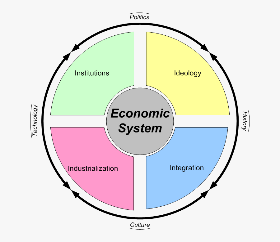 Economy system. The economic System. Рынок это в экономике. Экономический рынок. Типы экономических систем на английском.