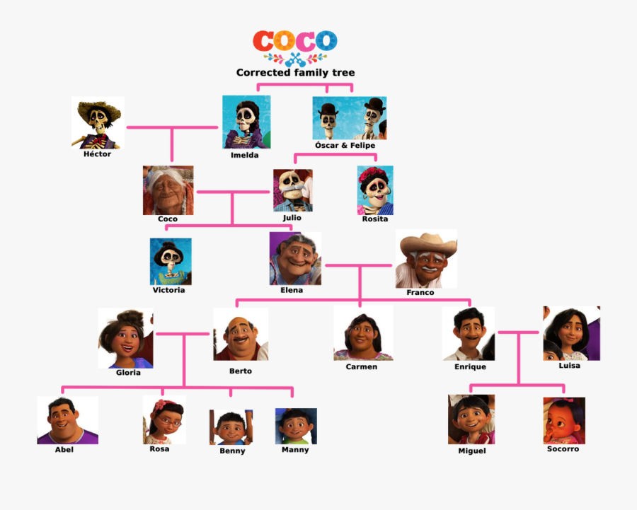 Rivera Family Tree Corrected - Coco Movie Family Tree, Transparent Clipart