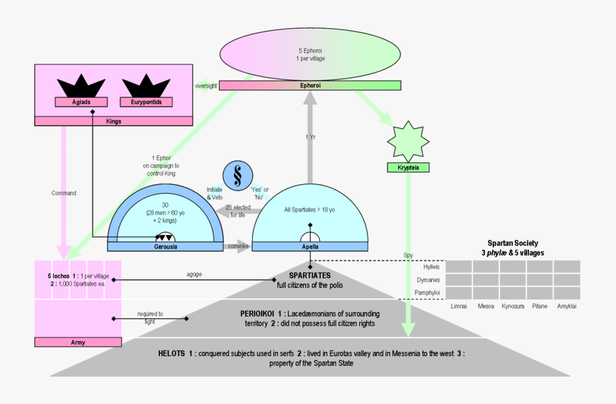 Spartan Political Structure, Transparent Clipart